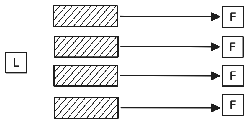 Figure 2: A leader splits data into 4 chunks, each sent to 1 follower